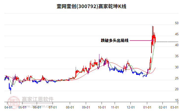 300792壹網(wǎng)壹創(chuàng)贏家乾坤K線工具