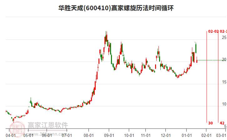 600410華勝天成螺旋歷法時間循環(huán)工具 600410華勝天成螺旋歷法時間循環(huán)工具
