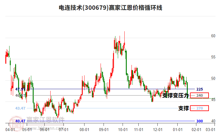300679電連技術(shù)江恩價格循環(huán)線工具 300679電連技術(shù)江恩價格循環(huán)線工具