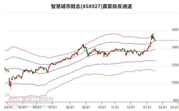 858927智慧城市贏家極反通道工具