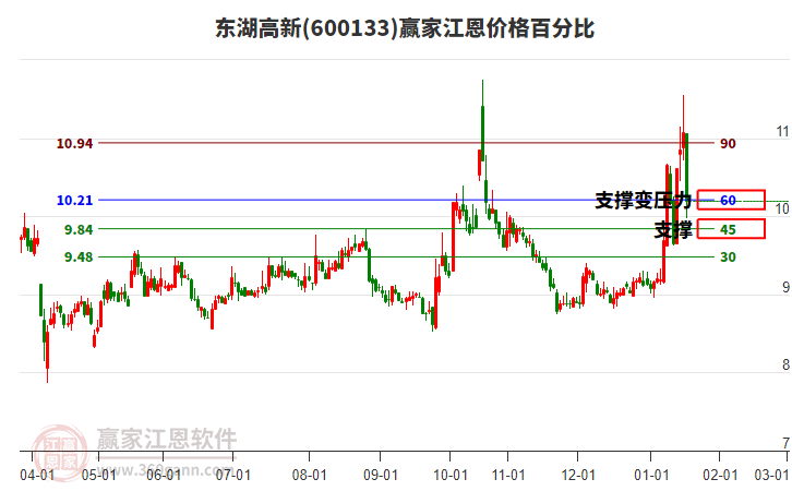 600133東湖高新江恩價(jià)格百分比工具