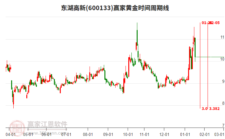 600133東湖高新黃金時(shí)間周期線工具