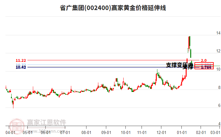 002400省廣集團(tuán)黃金價(jià)格延伸線工具