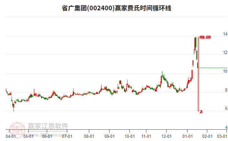 002400省廣集團(tuán)費(fèi)氏時(shí)間循環(huán)線工具