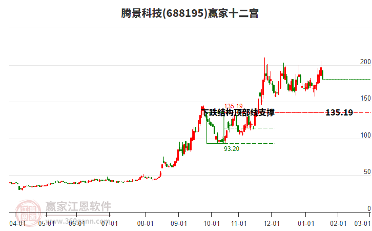 688195騰景科技贏家十二宮工具