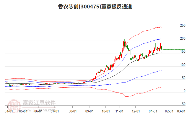 300475香農(nóng)芯創(chuàng)贏家極反通道工具