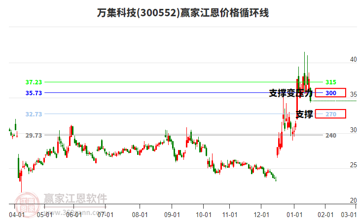 300552萬集科技江恩價格循環(huán)線工具