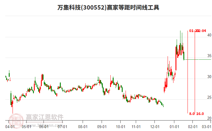 300552萬集科技等距時間周期線工具