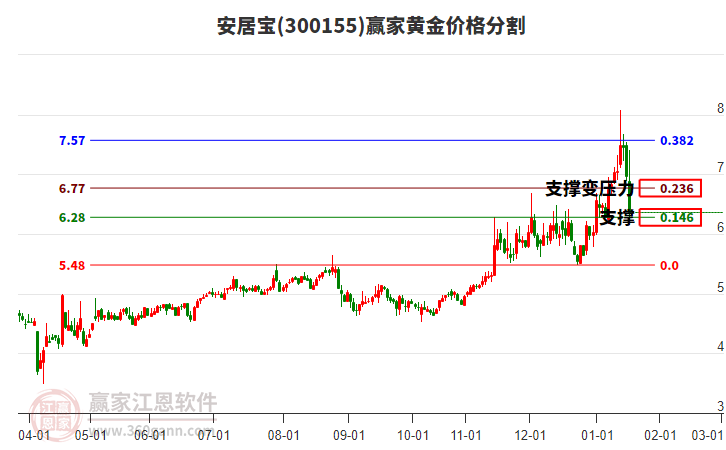 300155安居寶黃金價格分割工具 300155安居寶黃金價格分割工具