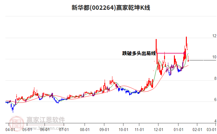 002264新華都贏家乾坤K線(xiàn)工具 002264新華都贏家乾坤K線(xiàn)工具