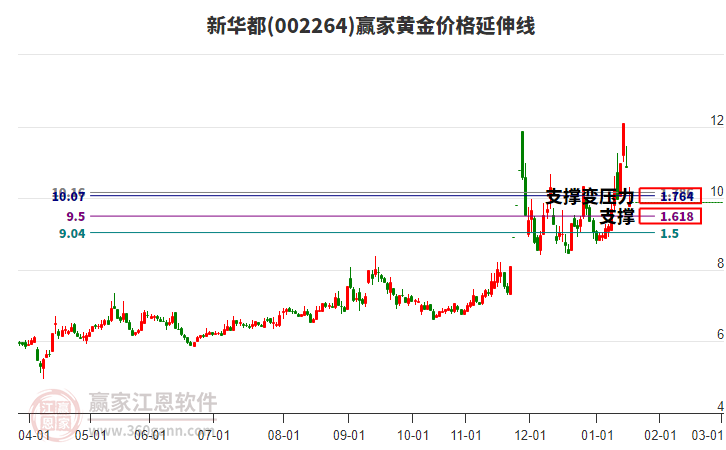002264新華都黃金價(jià)格延伸線(xiàn)工具 002264新華都黃金價(jià)格延伸線(xiàn)工具