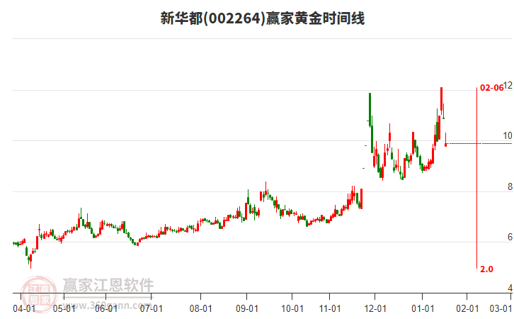 002264新華都黃金時(shí)間周期線(xiàn)工具 002264新華都黃金時(shí)間周期線(xiàn)工具