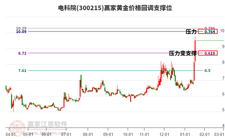 300215電科院黃金價(jià)格回調(diào)支撐位工具 300215電科院黃金價(jià)格回調(diào)支撐位工具