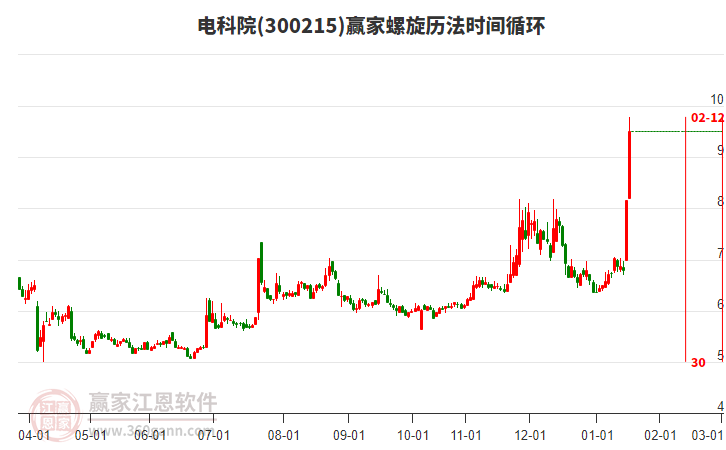 300215電科院螺旋歷法時(shí)間循環(huán)工具 300215電科院螺旋歷法時(shí)間循環(huán)工具