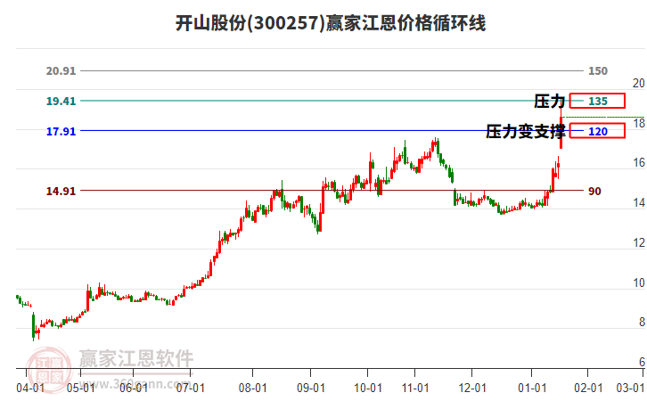 300257開山股份江恩價格循環(huán)線工具 300257開山股份江恩價格循環(huán)線工具