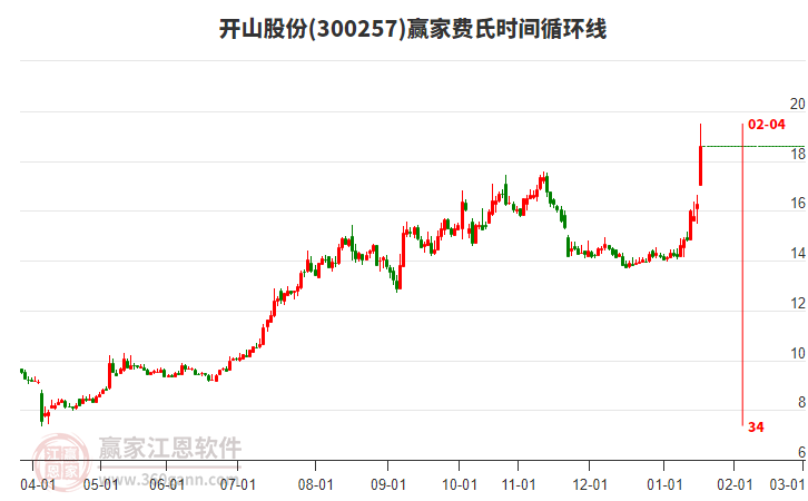 300257開山股份費氏時間循環(huán)線工具 300257開山股份費氏時間循環(huán)線工具