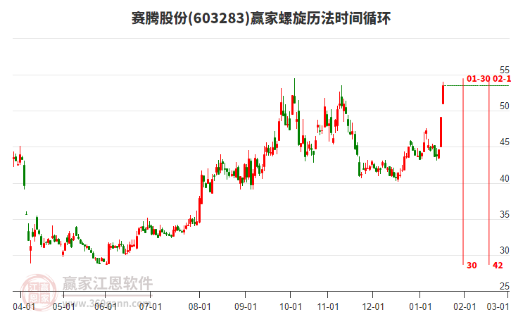 603283賽騰股份螺旋歷法時間循環(huán)工具