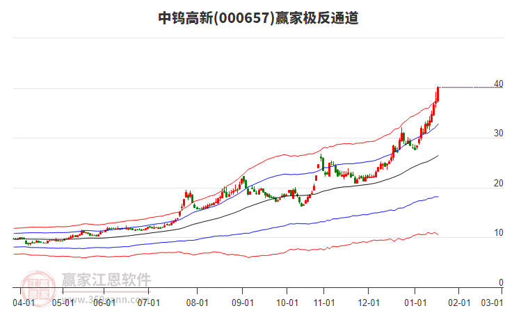 000657中鎢高新贏家極反通道工具