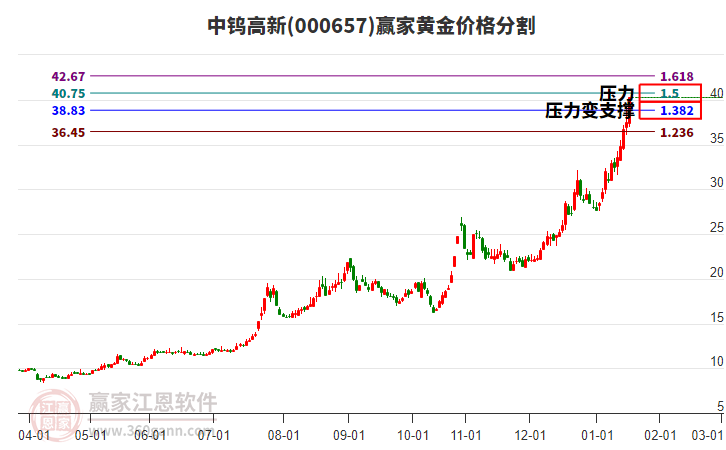 000657中鎢高新黃金價(jià)格分割工具
