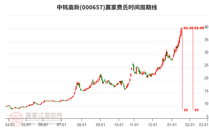 000657中鎢高新費(fèi)氏時(shí)間周期線工具
