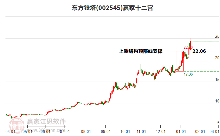 002545東方鐵塔贏家十二宮工具 002545東方鐵塔贏家十二宮工具