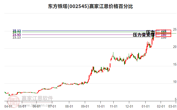 002545東方鐵塔江恩價(jià)格百分比工具 002545東方鐵塔江恩價(jià)格百分比工具