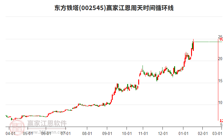 002545東方鐵塔江恩周天時(shí)間循環(huán)線工具 002545東方鐵塔江恩周天時(shí)間循環(huán)線工具