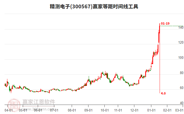 300567精測電子等距時間周期線工具
