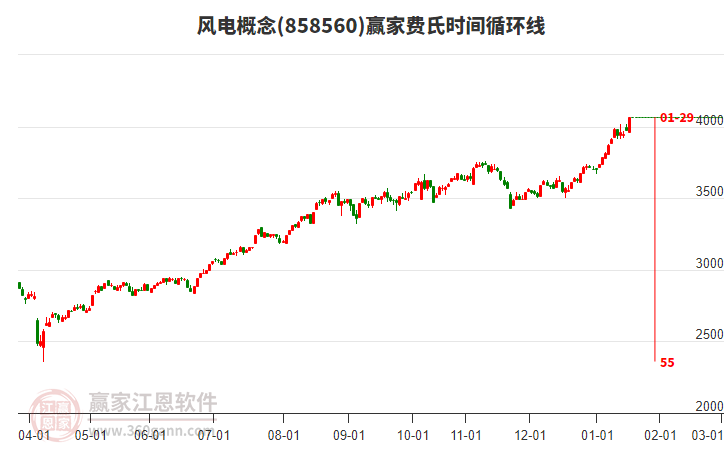 風(fēng)電概念贏家費氏時間循環(huán)線工具 風(fēng)電概念贏家費氏時間循環(huán)線工具