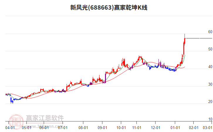 688663新風(fēng)光贏家乾坤K線工具
