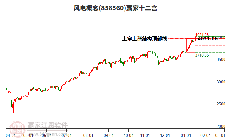 858560風(fēng)電贏家十二宮工具
