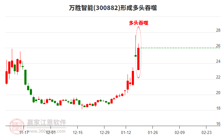 萬勝智能(300882)形成陽包陰組合形態(tài)