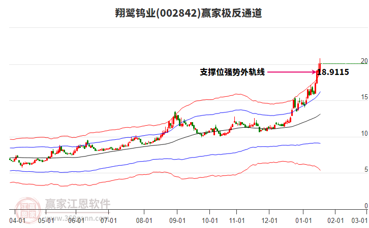 002842翔鷺鎢業(yè)贏家極反通道工具