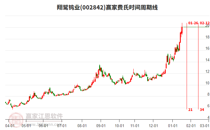 002842翔鷺鎢業(yè)費氏時間周期線工具