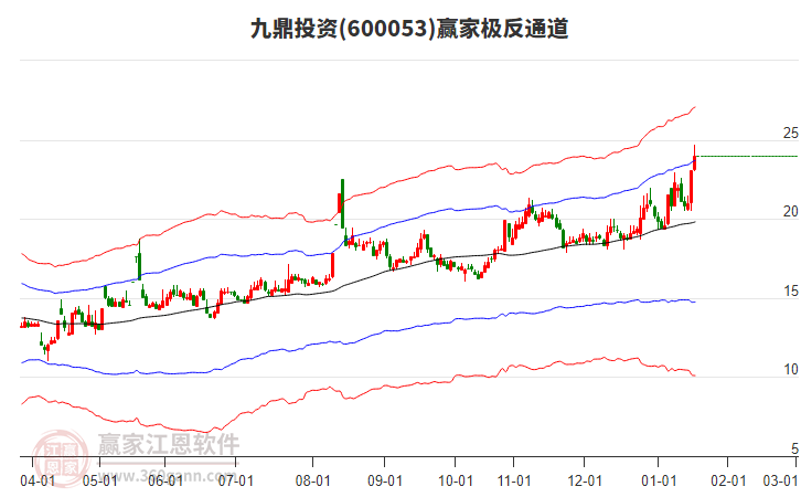 600053九鼎投資贏家極反通道工具