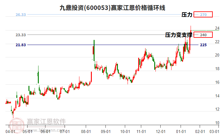 600053九鼎投資江恩價格循環(huán)線工具