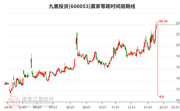 600053九鼎投資等距時間周期線工具
