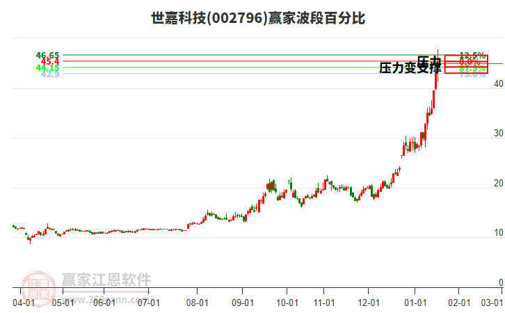 002796世嘉科技波段百分比工具 002796世嘉科技波段百分比工具