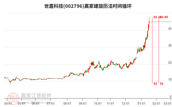 002796世嘉科技螺旋歷法時(shí)間循環(huán)工具 002796世嘉科技螺旋歷法時(shí)間循環(huán)工具