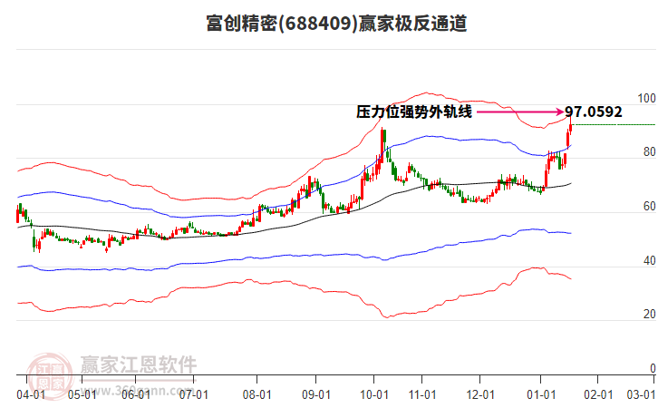 688409富創(chuàng)精密贏家極反通道工具 688409富創(chuàng)精密贏家極反通道工具