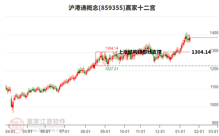 859355滬港通贏家十二宮工具