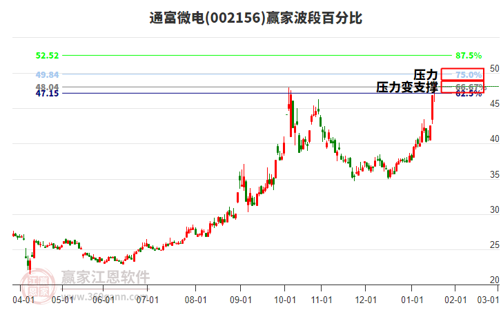 002156通富微電波段百分比工具