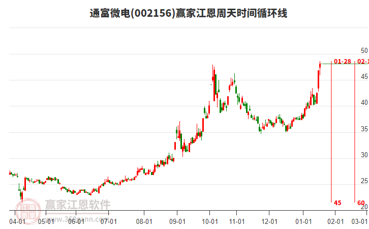 002156通富微電江恩周天時間循環(huán)線工具