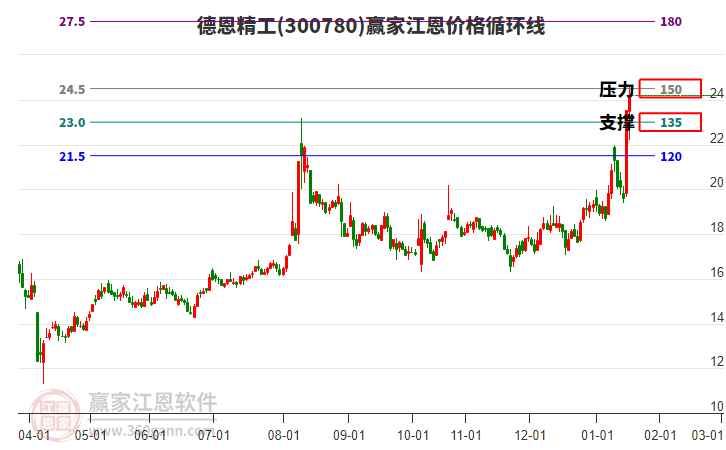 300780德恩精工江恩價(jià)格循環(huán)線工具 300780德恩精工江恩價(jià)格循環(huán)線工具