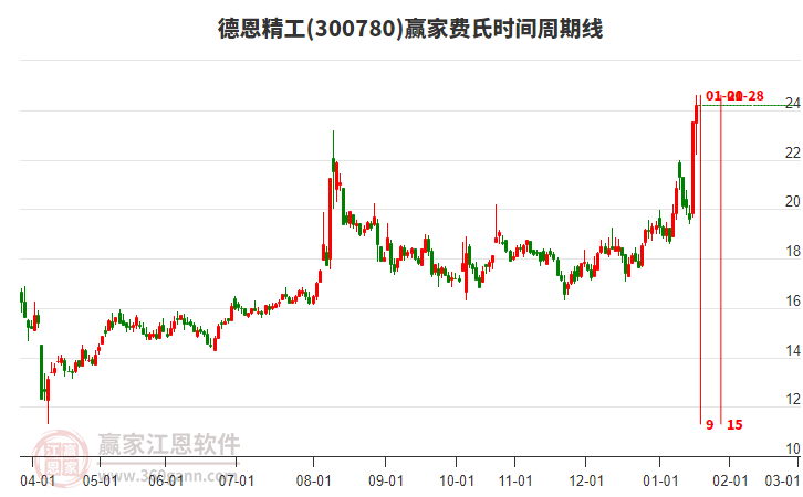 300780德恩精工費(fèi)氏時(shí)間周期線工具 300780德恩精工費(fèi)氏時(shí)間周期線工具