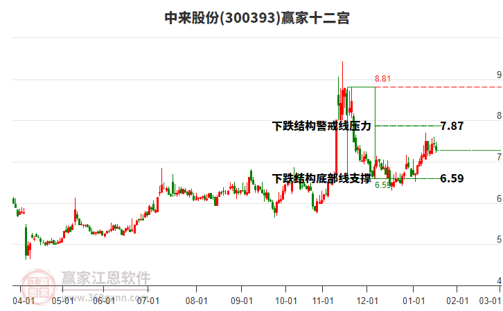 300393中來(lái)股份贏家十二宮工具 300393中來(lái)股份贏家十二宮工具
