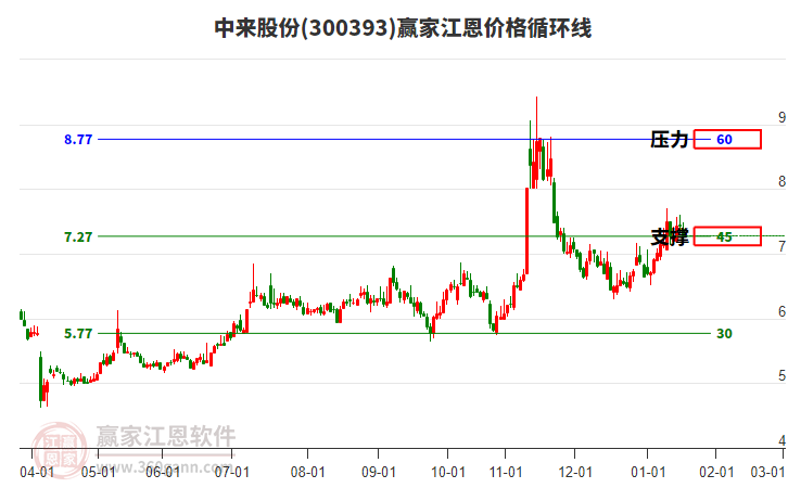300393中來(lái)股份江恩價(jià)格循環(huán)線工具 300393中來(lái)股份江恩價(jià)格循環(huán)線工具