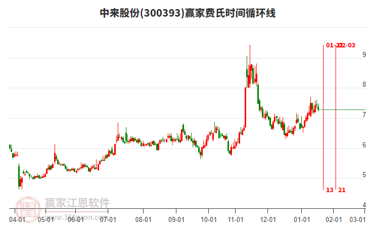 300393中來(lái)股份費(fèi)氏時(shí)間循環(huán)線工具 300393中來(lái)股份費(fèi)氏時(shí)間循環(huán)線工具