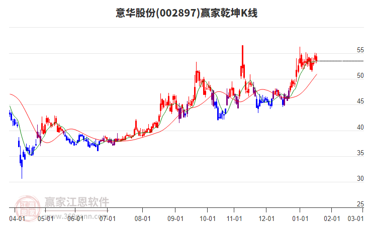 002897意華股份贏家乾坤K線工具 002897意華股份贏家乾坤K線工具