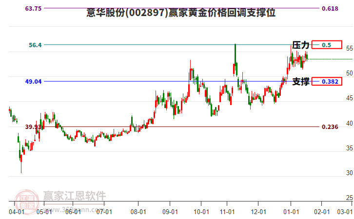 002897意華股份黃金價(jià)格回調(diào)支撐位工具 002897意華股份黃金價(jià)格回調(diào)支撐位工具
